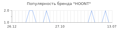 Популярность HOONT