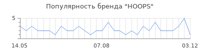 Популярность hoops