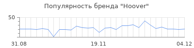 Популярность hoover