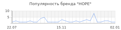 Популярность hope