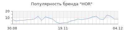 Популярность hor