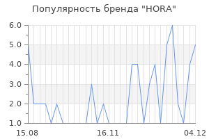 Популярность бренда hora