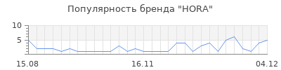 Популярность hora
