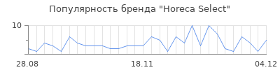 Популярность horeca select
