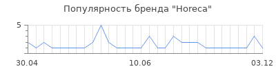 Популярность horeca