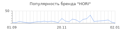 Популярность hori