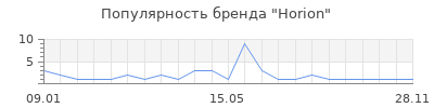 Популярность Horion