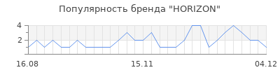 Популярность horizon