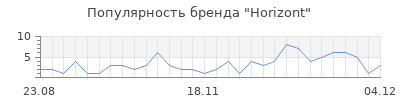 Популярность horizont