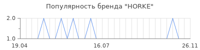 Популярность HORKE