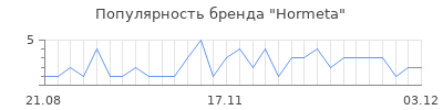 Популярность hormeta