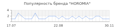 Популярность HOROMIA