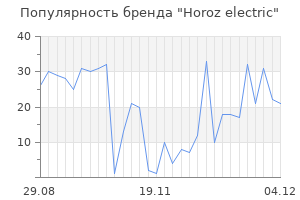 Популярность бренда horoz electric