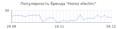 Популярность horoz electric