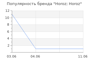 Популярность бренда Horoz; Horoz