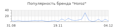 Популярность horoz