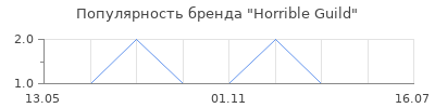 Популярность Horrible Guild