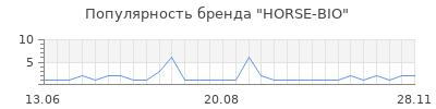 Популярность HORSE-BIO