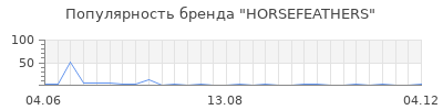 Популярность HORSEFEATHERS