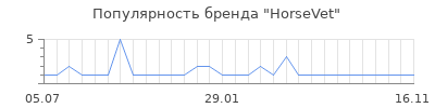 Популярность HorseVet
