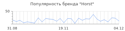 Популярность horst