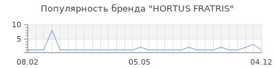 Популярность hortus fratris