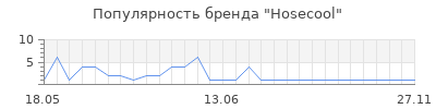 Популярность Hosecool
