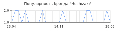 Популярность hoshizaki