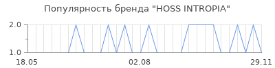 Популярность hoss intropia