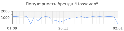 Популярность hosseven