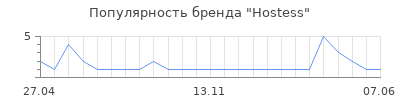 Популярность Hostess