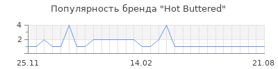 Популярность hot buttered