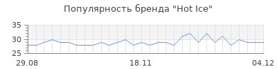 Популярность hot ice