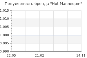 Популярность бренда Hot Mannequin