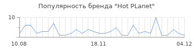 Популярность hot planet