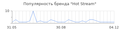 Популярность hot stream