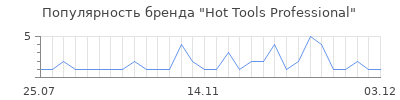 Популярность hot tools professional