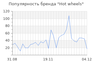 Популярность бренда hot wheels