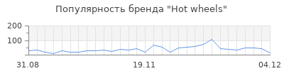 Популярность hot wheels