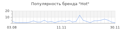 Популярность hot