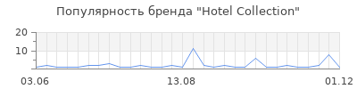 Популярность hotel collection