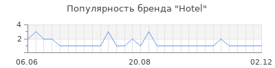 Популярность hotel