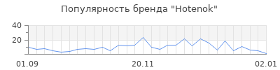 Популярность hotenok
