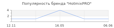 Популярность HotmixPRO