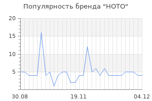 Популярность бренда HOTO