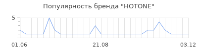 Популярность hotone