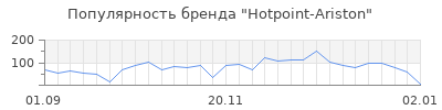 Популярность hotpoint ariston