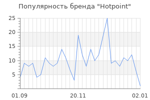 Популярность бренда hotpoint