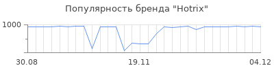 Популярность hotrix