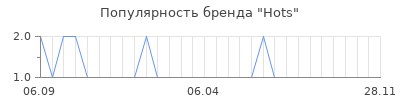 Популярность hots